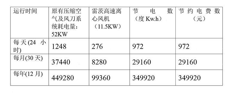使用高速離心風機的節能效果對比