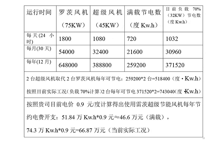 雷茨超級風機與羅茨風機的節能對照表