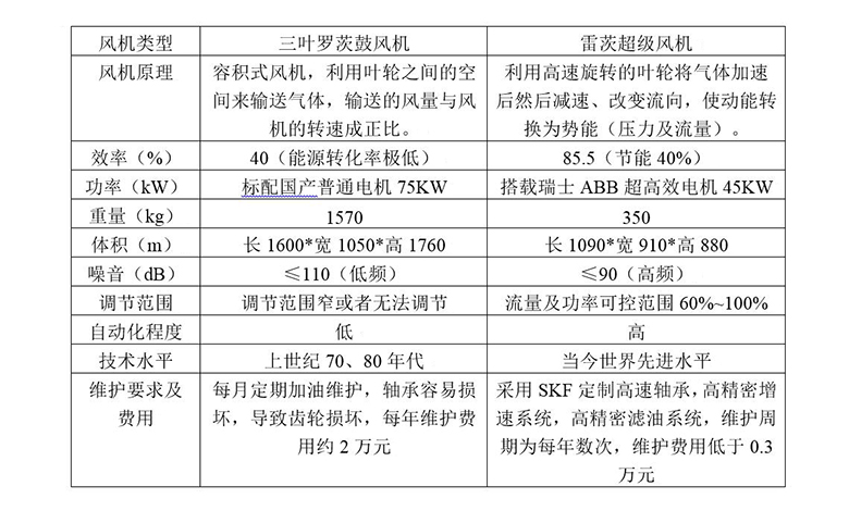 雷茨超級風機與羅茨風機的節能對照表