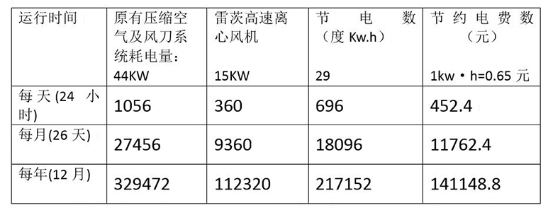 風刀節能改造方案對比表